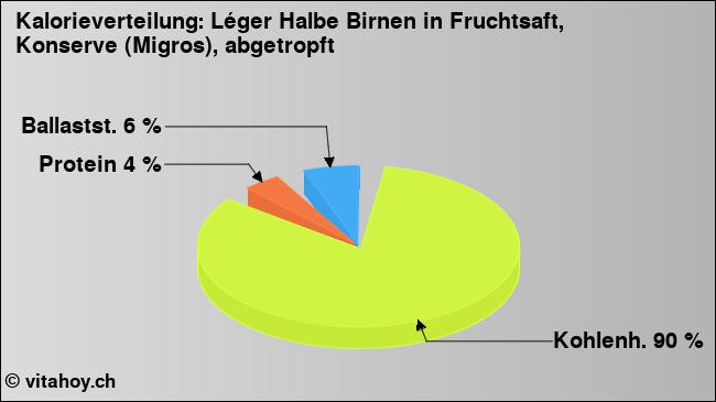 Kalorienverteilung: Léger Halbe Birnen in Fruchtsaft, Konserve (Migros), abgetropft (Grafik, Nährwerte)