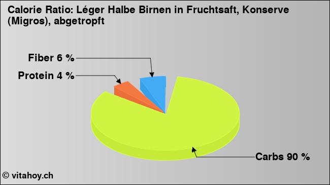 Calorie ratio: Léger Halbe Birnen in Fruchtsaft, Konserve (Migros), abgetropft (chart, nutrition data)