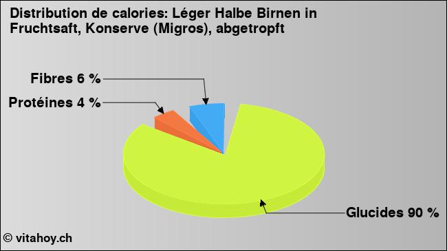 Calories: Léger Halbe Birnen in Fruchtsaft, Konserve (Migros), abgetropft (diagramme, valeurs nutritives)