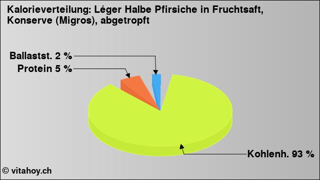 Kalorienverteilung: Léger Halbe Pfirsiche in Fruchtsaft, Konserve (Migros), abgetropft (Grafik, Nährwerte)