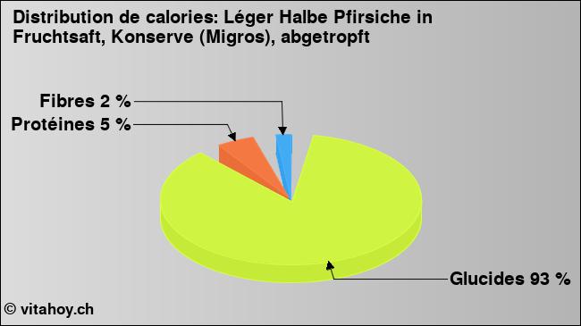 Calories: Léger Halbe Pfirsiche in Fruchtsaft, Konserve (Migros), abgetropft (diagramme, valeurs nutritives)