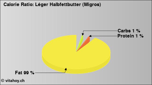 Calorie ratio: Léger Halbfettbutter (Migros) (chart, nutrition data)
