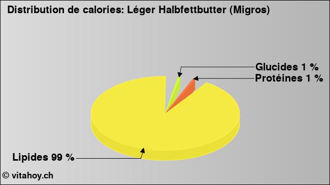 Calories: Léger Halbfettbutter (Migros) (diagramme, valeurs nutritives)