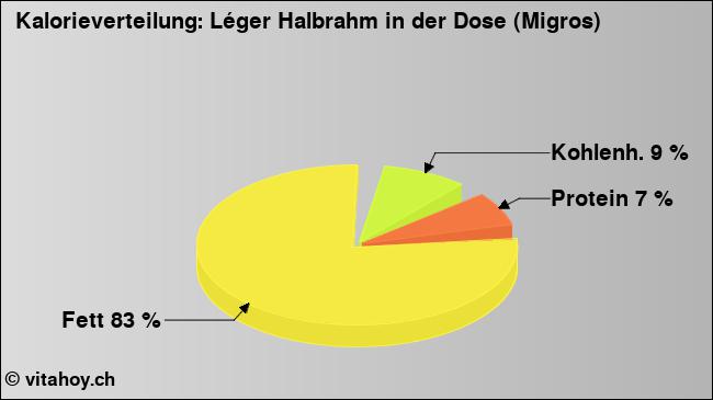 Kalorienverteilung: Léger Halbrahm in der Dose (Migros) (Grafik, Nährwerte)