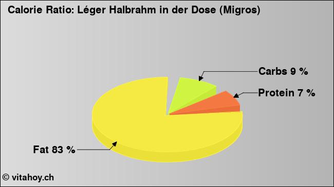 Calorie ratio: Léger Halbrahm in der Dose (Migros) (chart, nutrition data)