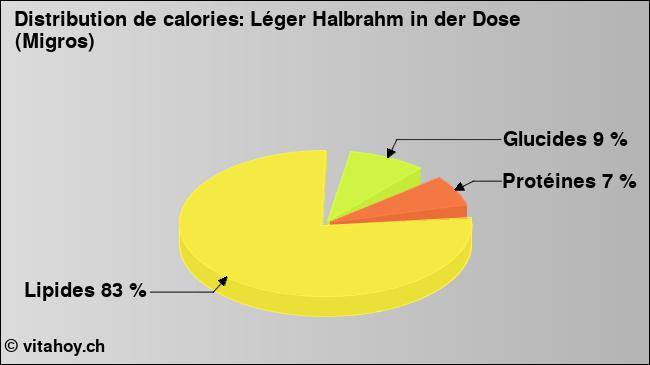 Calories: Léger Halbrahm in der Dose (Migros) (diagramme, valeurs nutritives)