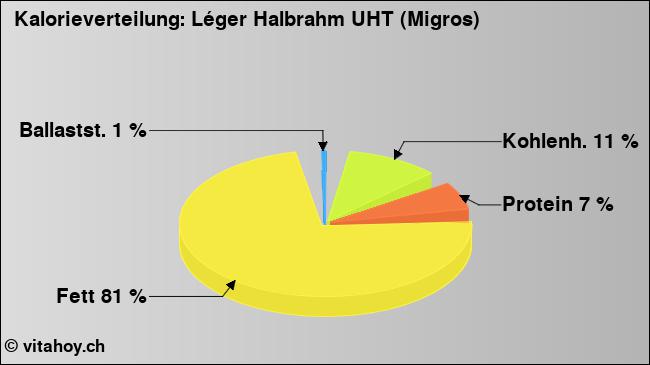 Kalorienverteilung: Léger Halbrahm UHT (Migros) (Grafik, Nährwerte)