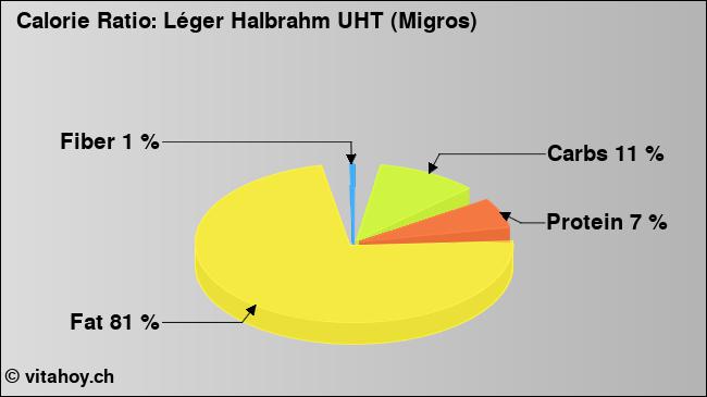 Calorie ratio: Léger Halbrahm UHT (Migros) (chart, nutrition data)
