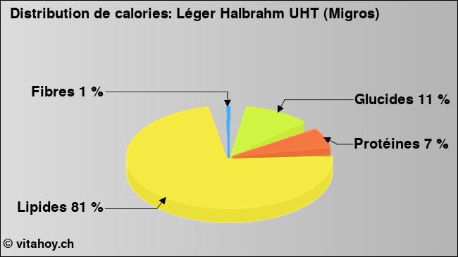 Calories: Léger Halbrahm UHT (Migros) (diagramme, valeurs nutritives)