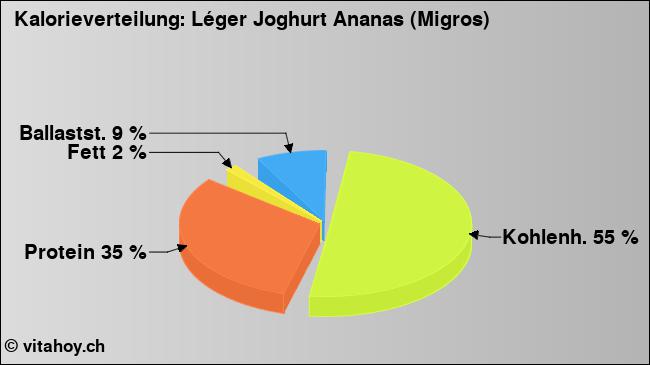 Kalorienverteilung: Léger Joghurt Ananas (Migros) (Grafik, Nährwerte)