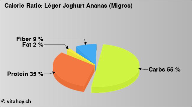 Calorie ratio: Léger Joghurt Ananas (Migros) (chart, nutrition data)