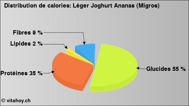 Calories: Léger Joghurt Ananas (Migros) (diagramme, valeurs nutritives)