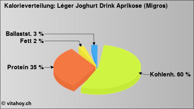 Kalorienverteilung: Léger Joghurt Drink Aprikose (Migros) (Grafik, Nährwerte)
