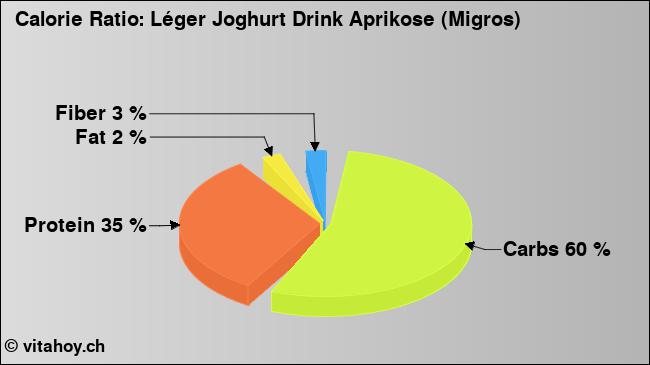Calorie ratio: Léger Joghurt Drink Aprikose (Migros) (chart, nutrition data)