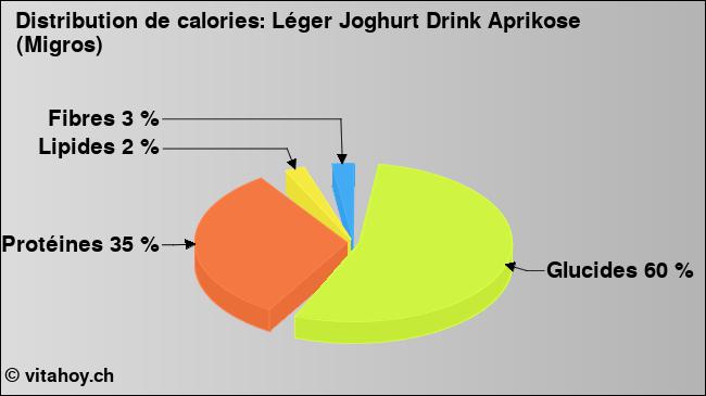 Calories: Léger Joghurt Drink Aprikose (Migros) (diagramme, valeurs nutritives)