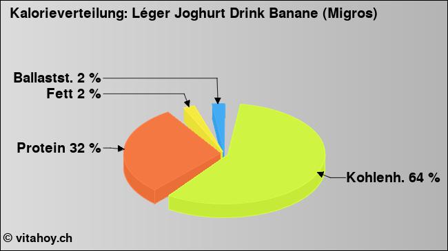Kalorienverteilung: Léger Joghurt Drink Banane (Migros) (Grafik, Nährwerte)