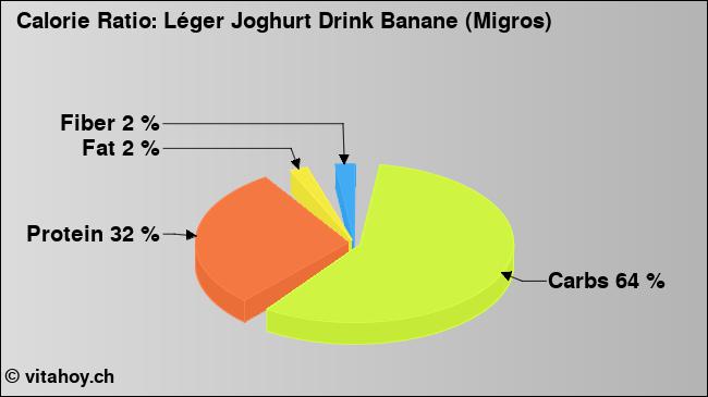 Calorie ratio: Léger Joghurt Drink Banane (Migros) (chart, nutrition data)