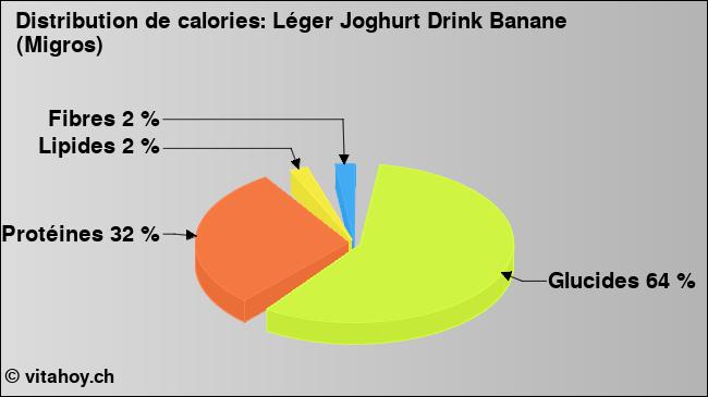 Calories: Léger Joghurt Drink Banane (Migros) (diagramme, valeurs nutritives)