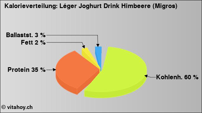 Kalorienverteilung: Léger Joghurt Drink Himbeere (Migros) (Grafik, Nährwerte)