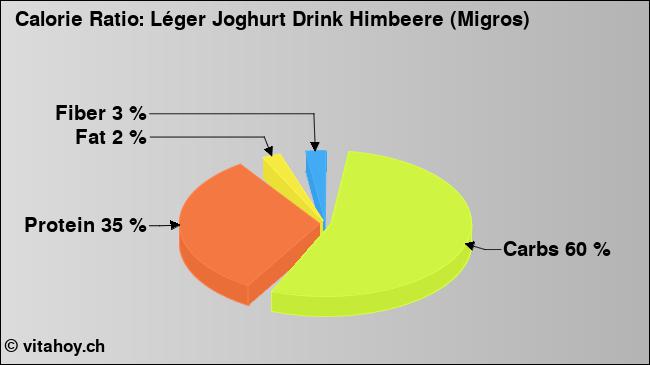 Calorie ratio: Léger Joghurt Drink Himbeere (Migros) (chart, nutrition data)