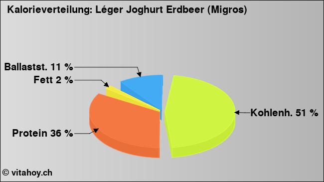 Kalorienverteilung: Léger Joghurt Erdbeer (Migros) (Grafik, Nährwerte)