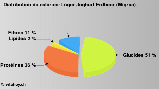 Calories: Léger Joghurt Erdbeer (Migros) (diagramme, valeurs nutritives)