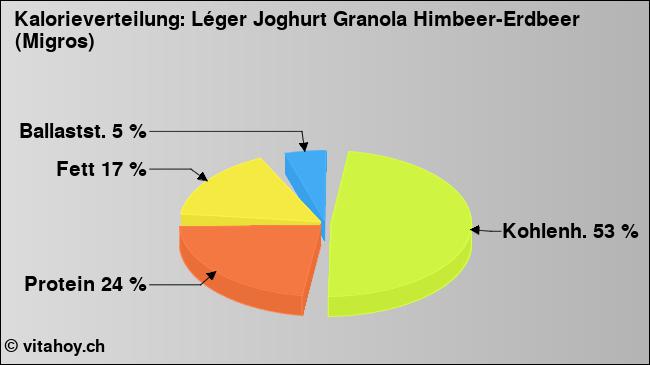 Kalorienverteilung: Léger Joghurt Granola Himbeer-Erdbeer (Migros) (Grafik, Nährwerte)