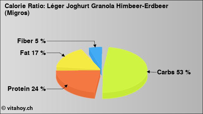 Calorie ratio: Léger Joghurt Granola Himbeer-Erdbeer (Migros) (chart, nutrition data)