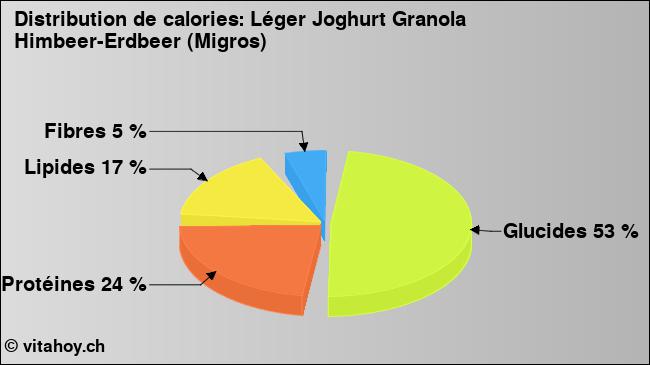 Calories: Léger Joghurt Granola Himbeer-Erdbeer (Migros) (diagramme, valeurs nutritives)