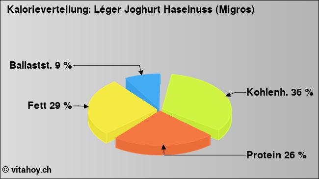 Kalorienverteilung: Léger Joghurt Haselnuss (Migros) (Grafik, Nährwerte)