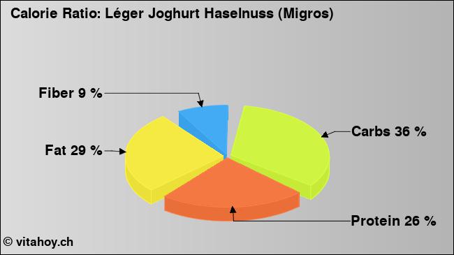 Calorie ratio: Léger Joghurt Haselnuss (Migros) (chart, nutrition data)