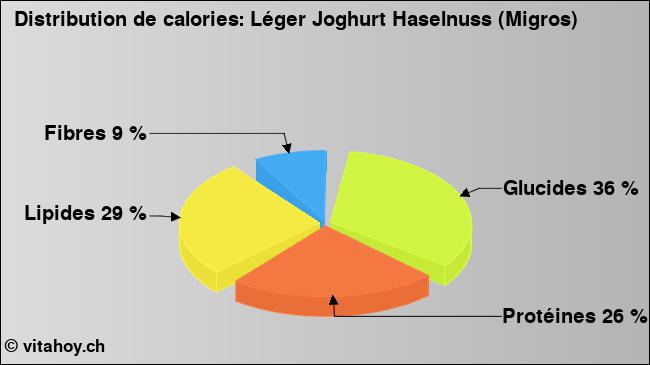 Calories: Léger Joghurt Haselnuss (Migros) (diagramme, valeurs nutritives)