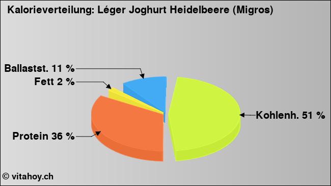 Kalorienverteilung: Léger Joghurt Heidelbeere (Migros) (Grafik, Nährwerte)