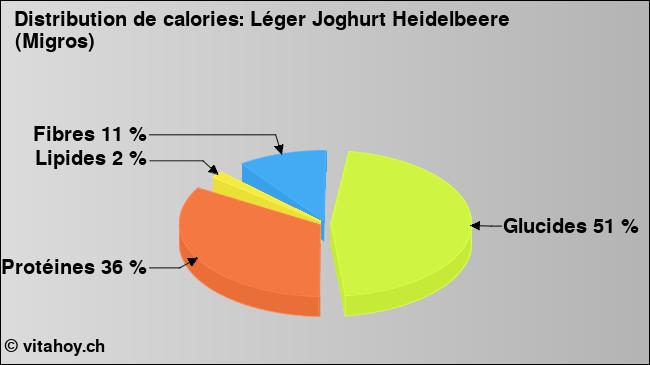 Calories: Léger Joghurt Heidelbeere (Migros) (diagramme, valeurs nutritives)