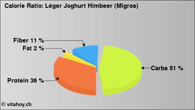Calorie ratio: Léger Joghurt Himbeer (Migros) (chart, nutrition data)