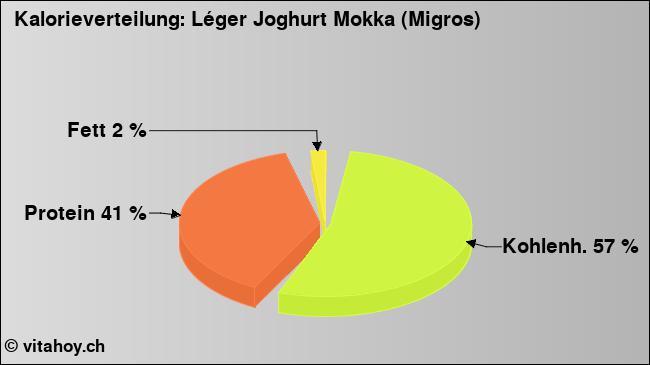 Kalorienverteilung: Léger Joghurt Mokka (Migros) (Grafik, Nährwerte)