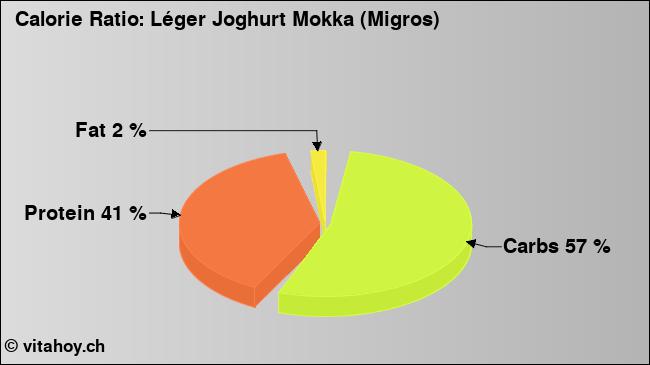 Calorie ratio: Léger Joghurt Mokka (Migros) (chart, nutrition data)