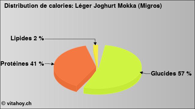 Calories: Léger Joghurt Mokka (Migros) (diagramme, valeurs nutritives)