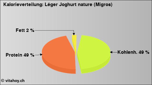 Kalorienverteilung: Léger Joghurt nature (Migros) (Grafik, Nährwerte)