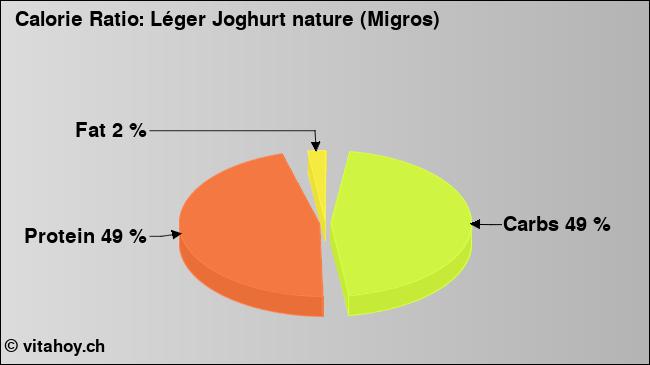 Calorie ratio: Léger Joghurt nature (Migros) (chart, nutrition data)