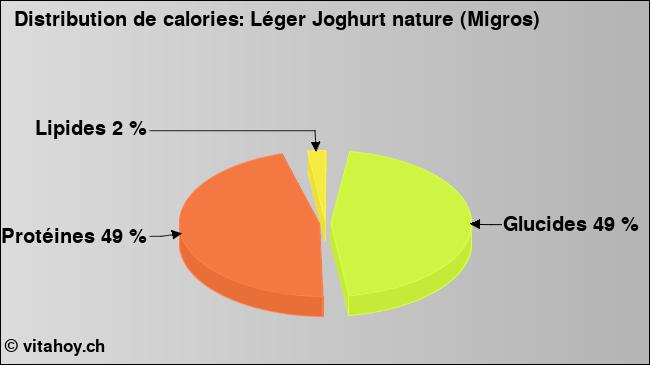 Calories: Léger Joghurt nature (Migros) (diagramme, valeurs nutritives)