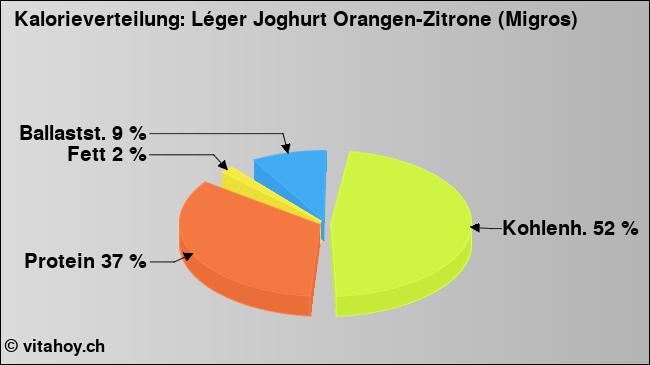 Kalorienverteilung: Léger Joghurt Orangen-Zitrone (Migros) (Grafik, Nährwerte)