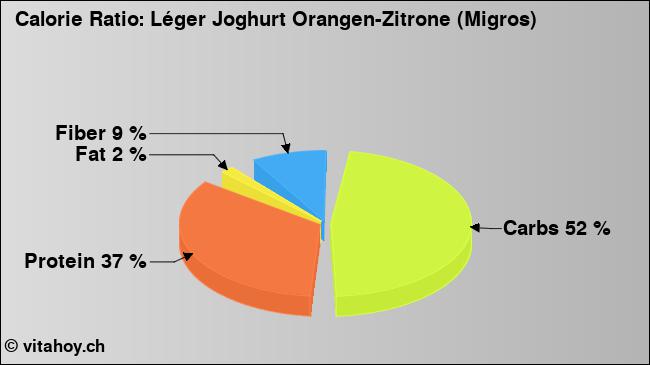 Calorie ratio: Léger Joghurt Orangen-Zitrone (Migros) (chart, nutrition data)