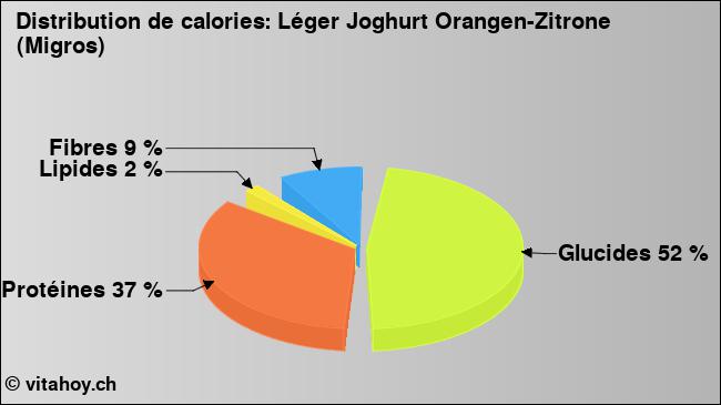 Calories: Léger Joghurt Orangen-Zitrone (Migros) (diagramme, valeurs nutritives)