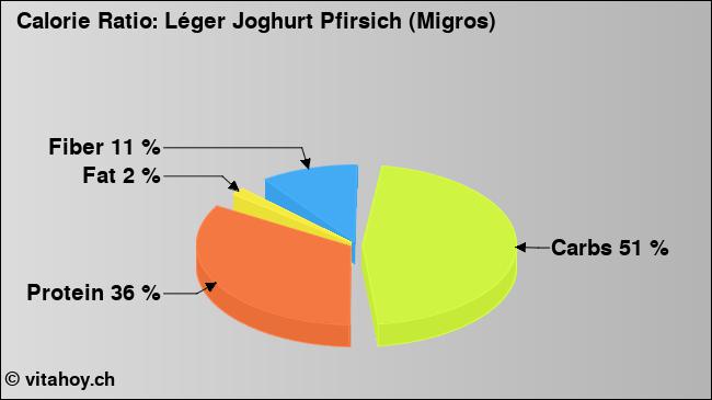 Calorie ratio: Léger Joghurt Pfirsich (Migros) (chart, nutrition data)