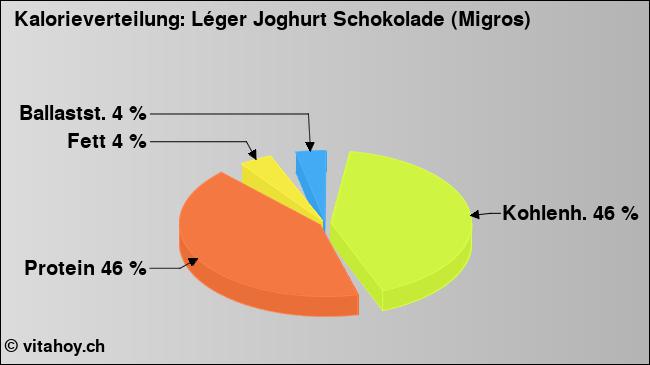 Kalorienverteilung: Léger Joghurt Schokolade (Migros) (Grafik, Nährwerte)