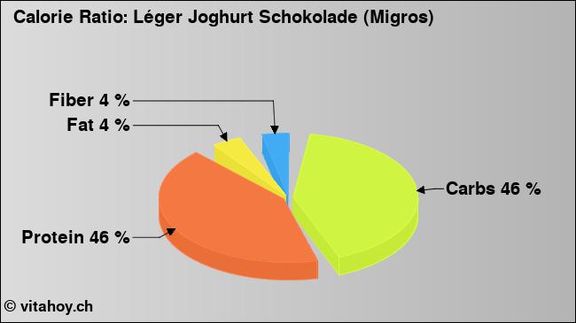 Calorie ratio: Léger Joghurt Schokolade (Migros) (chart, nutrition data)