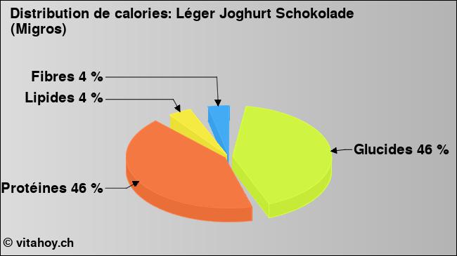 Calories: Léger Joghurt Schokolade (Migros) (diagramme, valeurs nutritives)