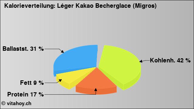 Kalorienverteilung: Léger Kakao Becherglace (Migros) (Grafik, Nährwerte)