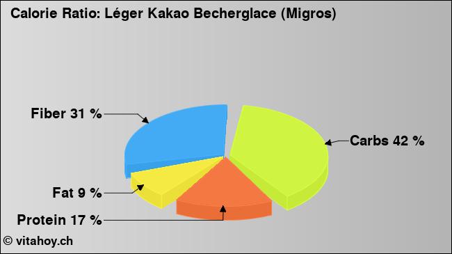 Calorie ratio: Léger Kakao Becherglace (Migros) (chart, nutrition data)